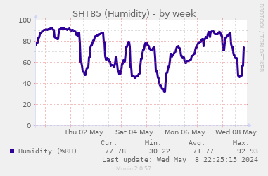 湿度推移グラフ (1 週間)