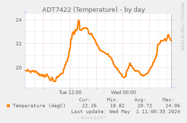 気温推移グラフ (1 日間)